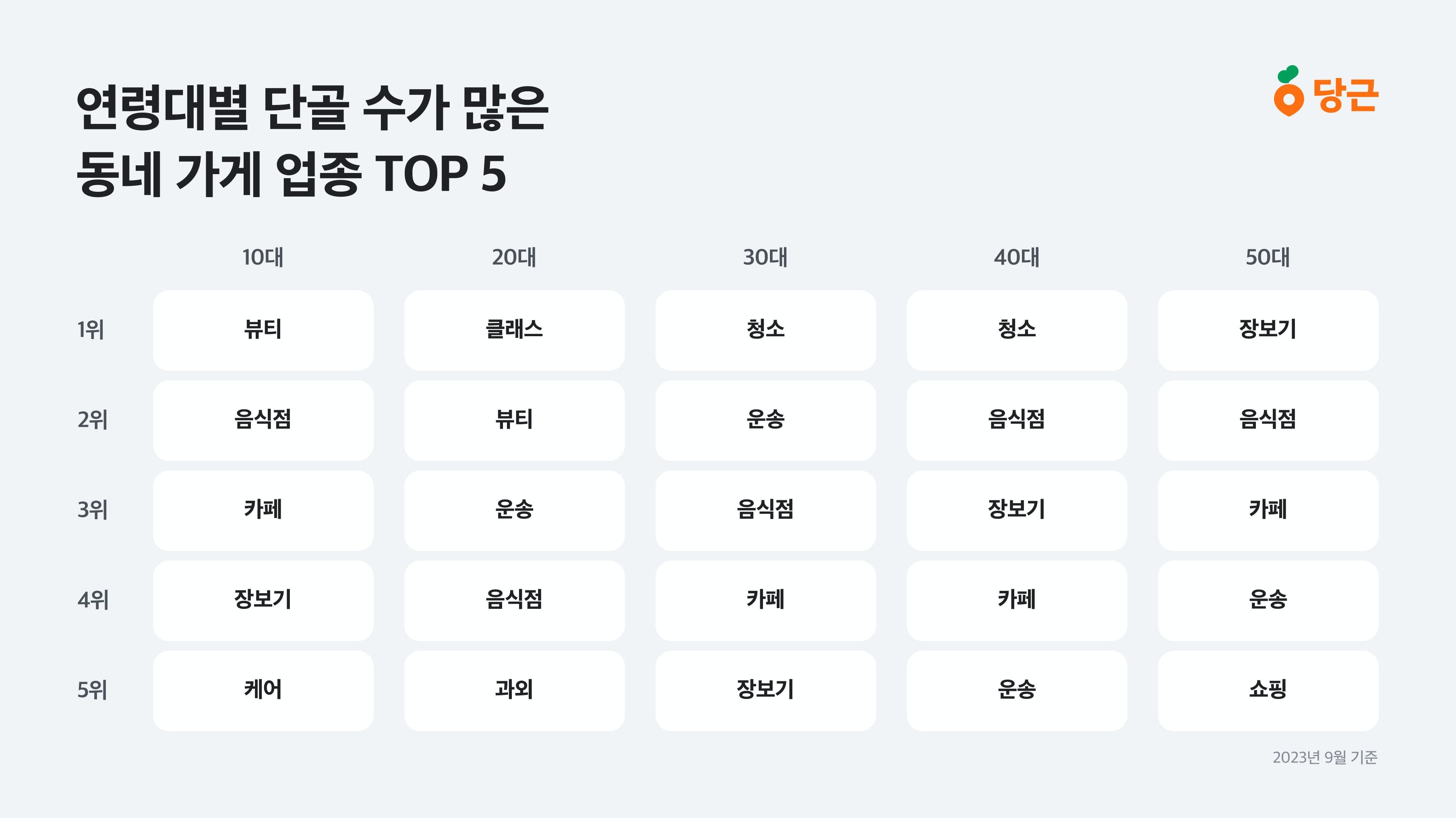 썸네일-연령대별 동네 사람들이 가장 많이 찾는 단골 가게는?